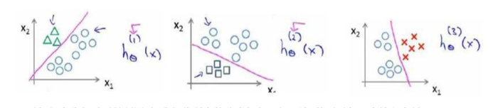 Coursera机器学习week3 笔记