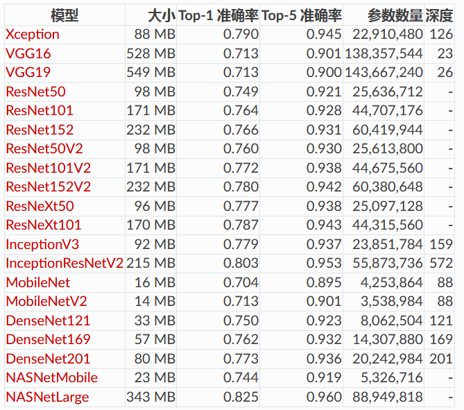 我的Keras使用总结（4）——Application中五款预训练模型学习及其应用                我的Keras使用总结（3）——利用bottleneck features进行微调预训练模型VGG16