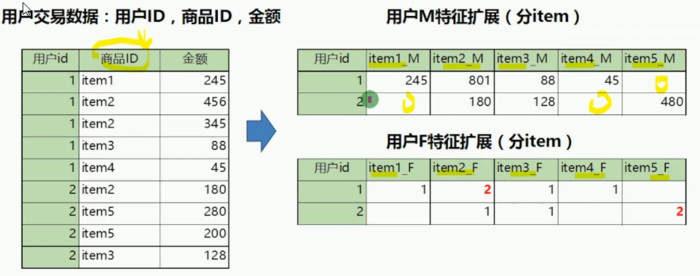 机器学习：数据准备和特征工程