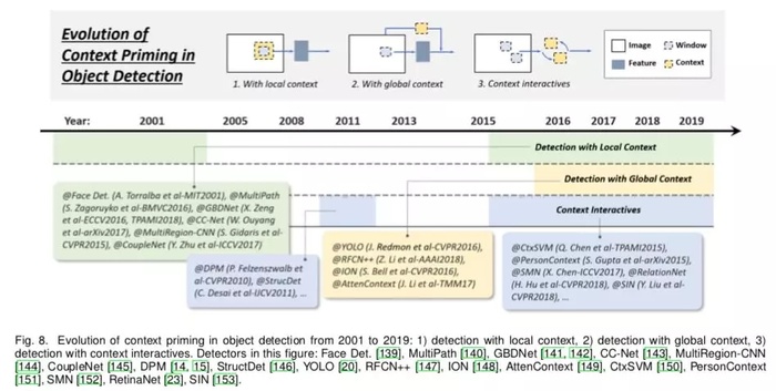 AI佳作解读系列(五) － 目标检测二十年技术综述