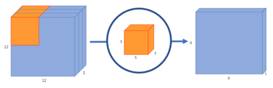 可分离卷积详解及计算量 Basic Introduction to Separable Convolutions