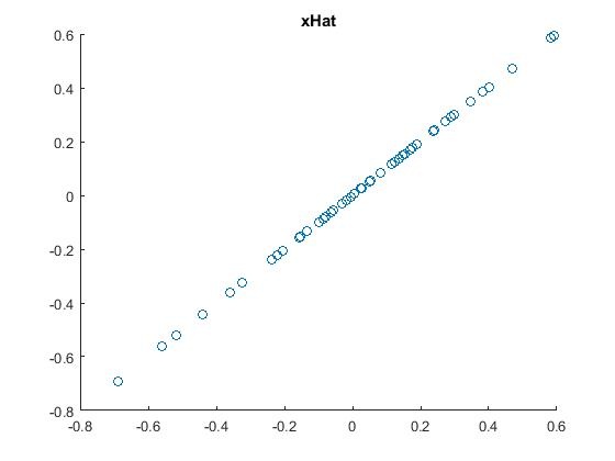 Deep Learning 4_深度学习UFLDL教程：PCA in 2D_Exercise（斯坦福大学深度学习教程）