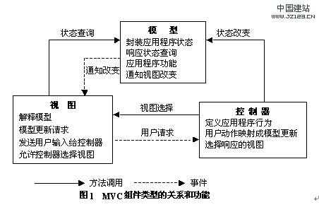 知了堂学习笔记-MVC设计模式（Java实现）