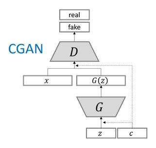 生成对抗网络(二)Conditional GAN讲解