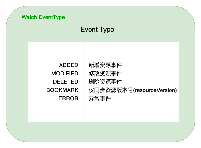 K8s 如何提供更高效稳定的编排能力？K8s Watch 实现机制浅析