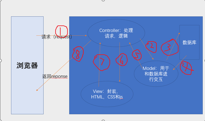 Django与MVC