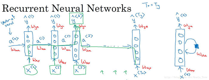 循环神经网络 - - DeepLearning.ai 学习笔记（5-1）