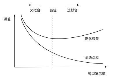 动手学 task03 过拟合、欠拟合及其解决方案+梯度消失、梯度爆炸+循环神经网络进阶