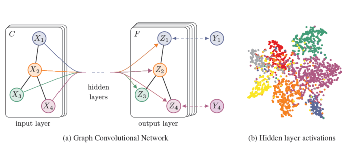 Paper：基于图卷积神经网络（Graph Convolutional Networks GCN）的半监督分类