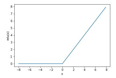 动手学深度学习Task01-Task02:线性回归；Softmax与分类模型；多层感知机；文本预处理；语言模型；循环神经网络