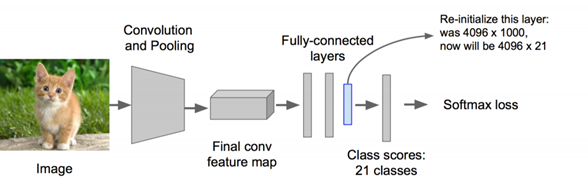 目标检测：R-CNN、SPP,Fast R-CNN、Faster R-CNN