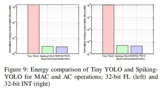 Spiking-YOLO:脉冲神经网络高效的目标检测