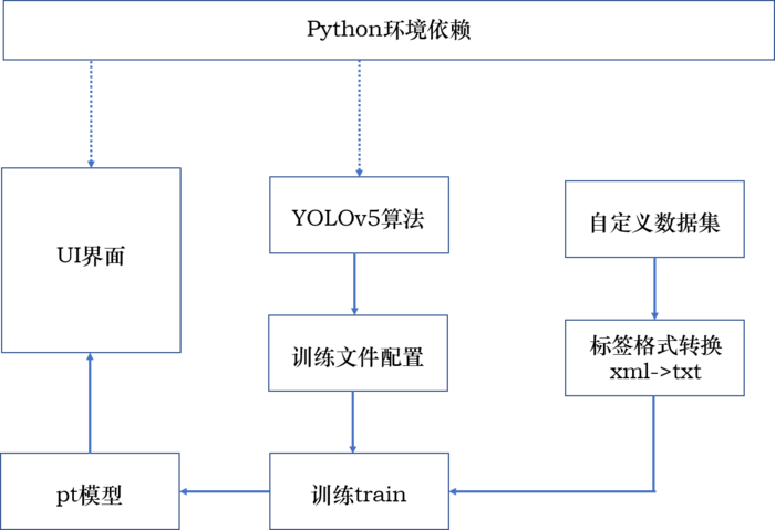 基于深度学习的智能PCB板缺陷检测系统（Python+清新界面+数据集）