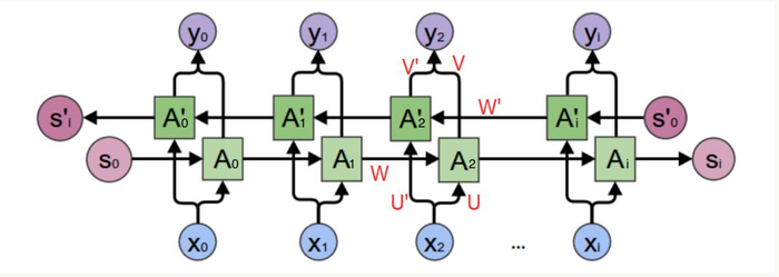 循环神经网络（RNN）与LSTM