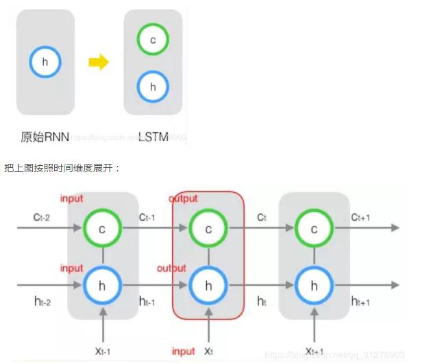 机器学习【3】：RNN（循环神经网络），LSTM改进