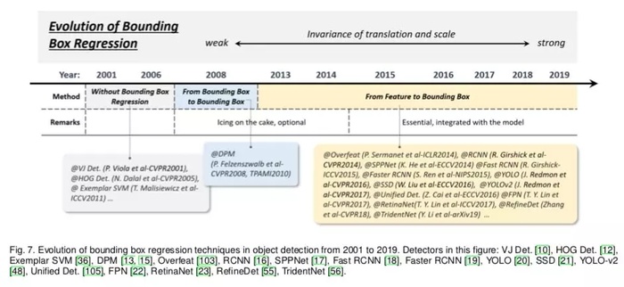 AI佳作解读系列(五) － 目标检测二十年技术综述