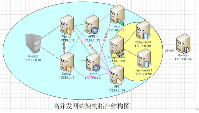 Docker下配置KeepAlive支持nginx高可用