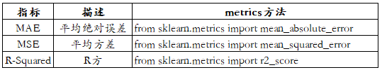 机器学习第二周-模型评价（I）