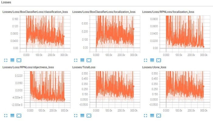 TensorFlow目标检测API中这些损失(loss)代表含义是什么
