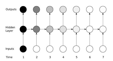 04-循环神经网络（RNN）和LSTM