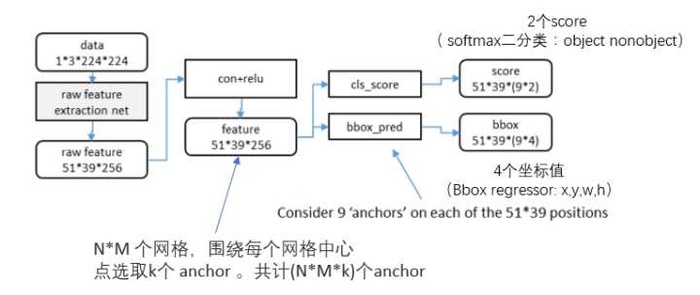 目标检测4 - Faster RCNN