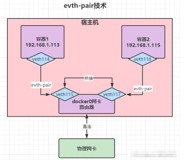 docker怎么自定义网络问题