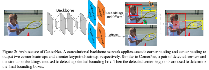 CenterNet算法笔记（目标检测论文）