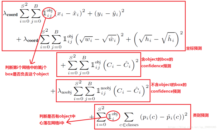 深度学习笔记（三）--目标检测算法综述