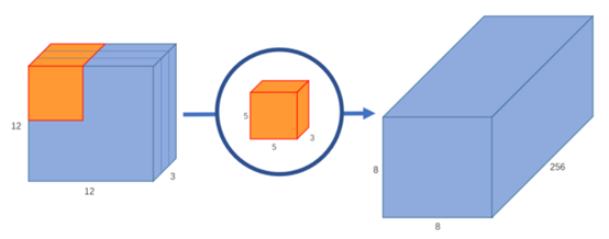 可分离卷积详解及计算量 Basic Introduction to Separable Convolutions