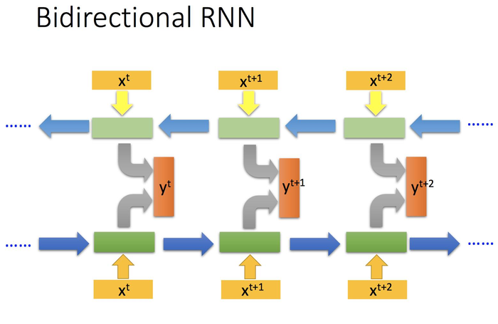 [机器学习入门] 李宏毅机器学习笔记-32 (Recurrent Neural Network part 1;循环神经网络 part 1)