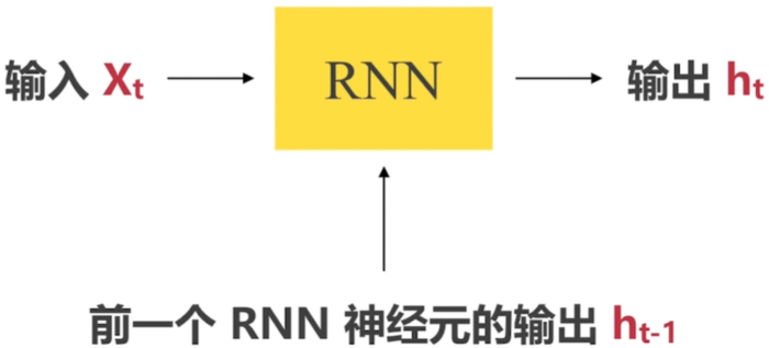 Tensorflow--RNN-LSTM循环神经网络（一）