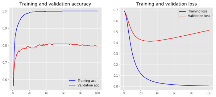 Accuracy and loss for baseline model