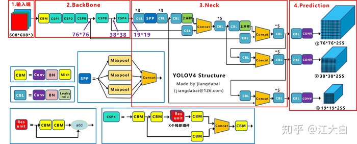 目标检测算法-YOLO算法纵向对比理解