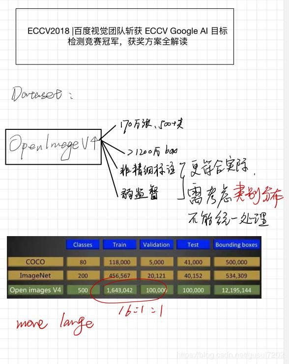 2018GoogleAI目标检测竞赛冠军-百度计算机视觉团队使用的策略总结