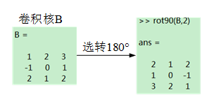 TensorFlow学习笔记10-卷积网络