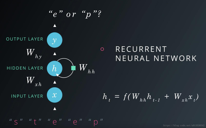 深度学习 之八 【循环神经网络 RNN】