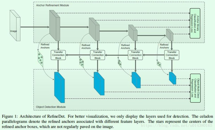 CVPR2018上关于目标检测（object detection）