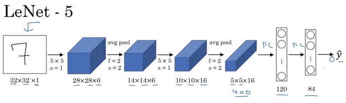 卷积神经网络CNN（convolutional）