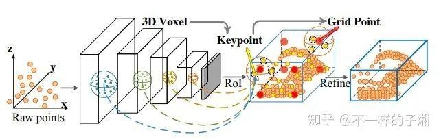 CVPR2020 | 商汤-港中文等提出PV-RCNN：3D目标检测新网络