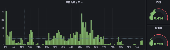 Crane-scheduler：基于真实负载进行调度