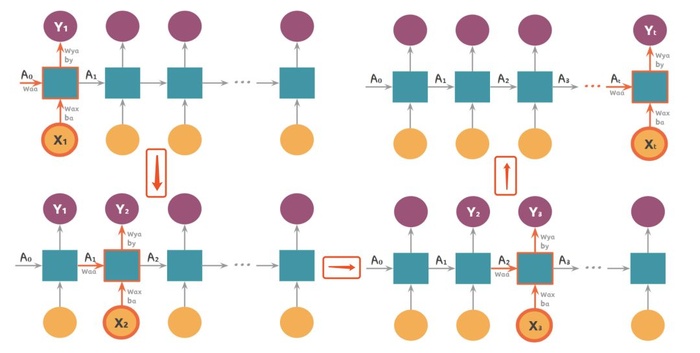 吴恩达deepLearning.ai循环神经网络RNN学习笔记_看图就懂了！！！(理论篇)