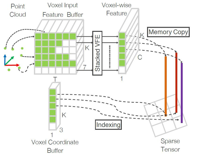 三维目标检测论文阅读：VoxelNet: End-to-End Learning for Point Cloud Based 3D Object Detection