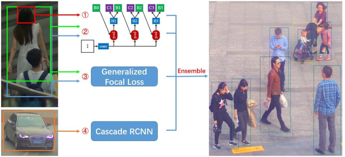 ECCV 2020 GigaVision挑战赛“行人和车辆检测”和“多目标追踪”冠军方案解读