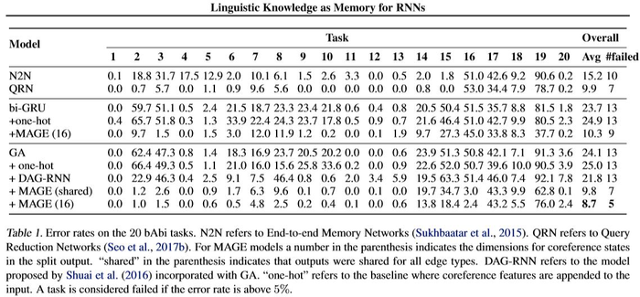 「自然语言处理(NLP)」卡内基梅隆（基于语言知识的循环神经网络（RNN优化））