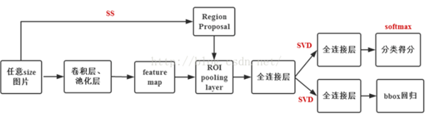 目标检测：R-CNN、SPP,Fast R-CNN、Faster R-CNN