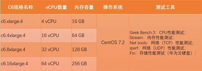 新计算 新网络 新旗舰：华为云C6实例首测