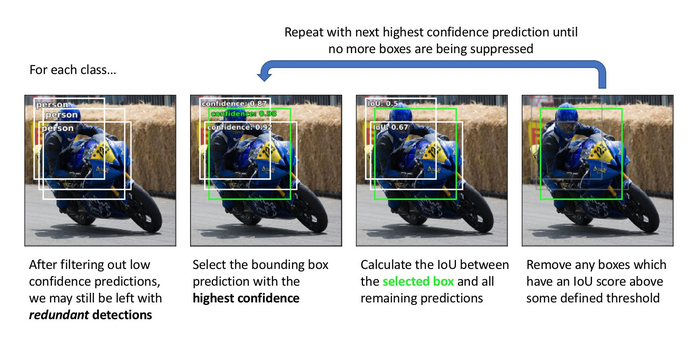 目标检测概述：一步法 An overview of object detection: one-stage methods