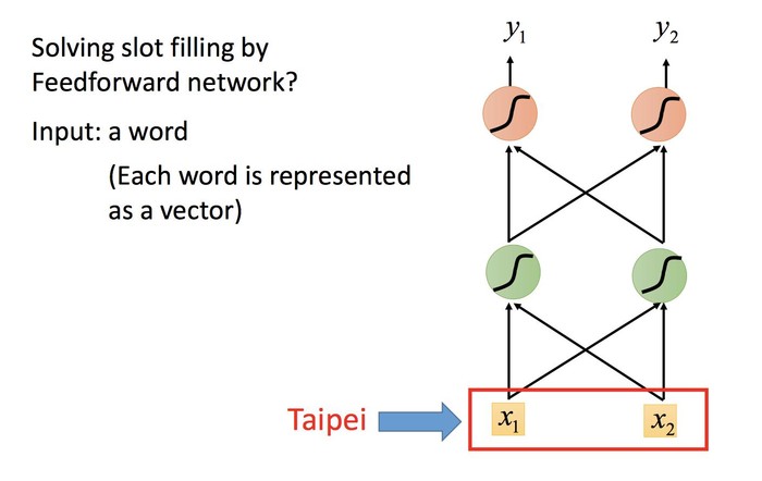 [机器学习入门] 李宏毅机器学习笔记-32 (Recurrent Neural Network part 1;循环神经网络 part 1)