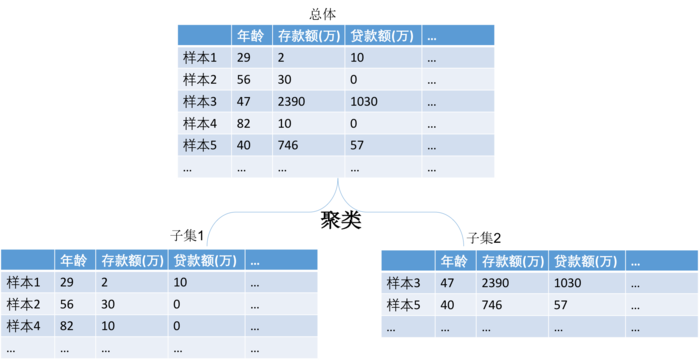 《从机器学习到深度学习》笔记（2）无监督学习