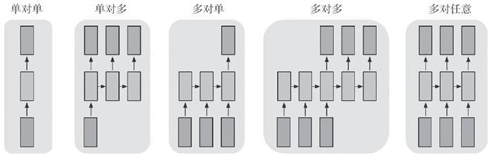 循环神经网络 – Recurrent Neural Network | RNN